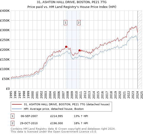 31, ASHTON HALL DRIVE, BOSTON, PE21 7TG: Price paid vs HM Land Registry's House Price Index
