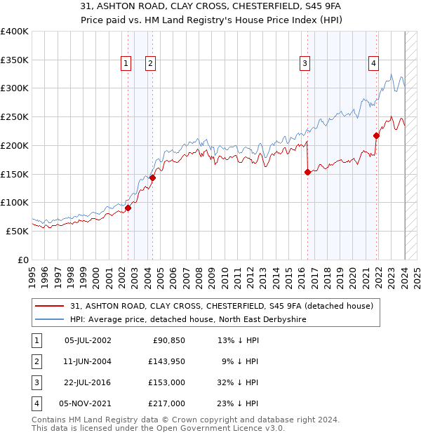 31, ASHTON ROAD, CLAY CROSS, CHESTERFIELD, S45 9FA: Price paid vs HM Land Registry's House Price Index