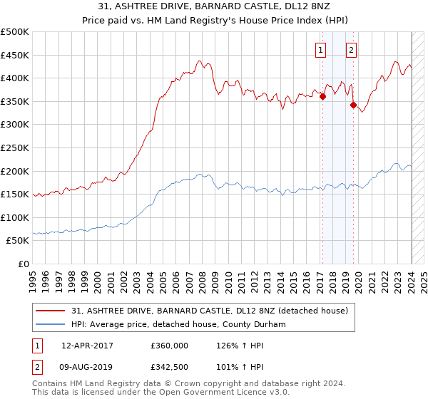 31, ASHTREE DRIVE, BARNARD CASTLE, DL12 8NZ: Price paid vs HM Land Registry's House Price Index