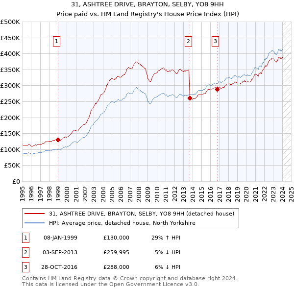 31, ASHTREE DRIVE, BRAYTON, SELBY, YO8 9HH: Price paid vs HM Land Registry's House Price Index