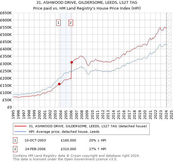 31, ASHWOOD DRIVE, GILDERSOME, LEEDS, LS27 7AG: Price paid vs HM Land Registry's House Price Index