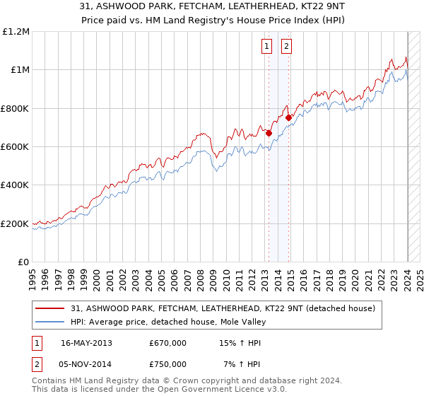 31, ASHWOOD PARK, FETCHAM, LEATHERHEAD, KT22 9NT: Price paid vs HM Land Registry's House Price Index