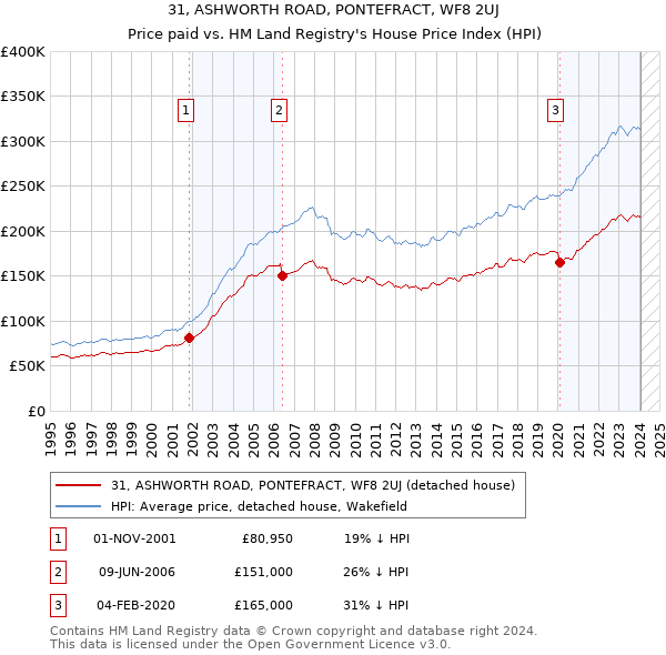 31, ASHWORTH ROAD, PONTEFRACT, WF8 2UJ: Price paid vs HM Land Registry's House Price Index