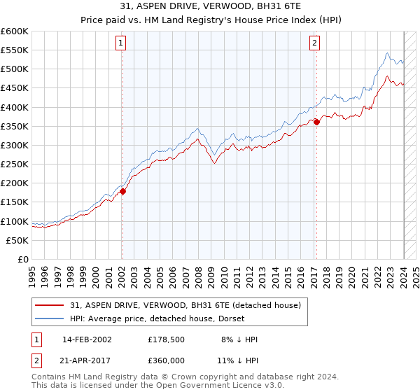 31, ASPEN DRIVE, VERWOOD, BH31 6TE: Price paid vs HM Land Registry's House Price Index