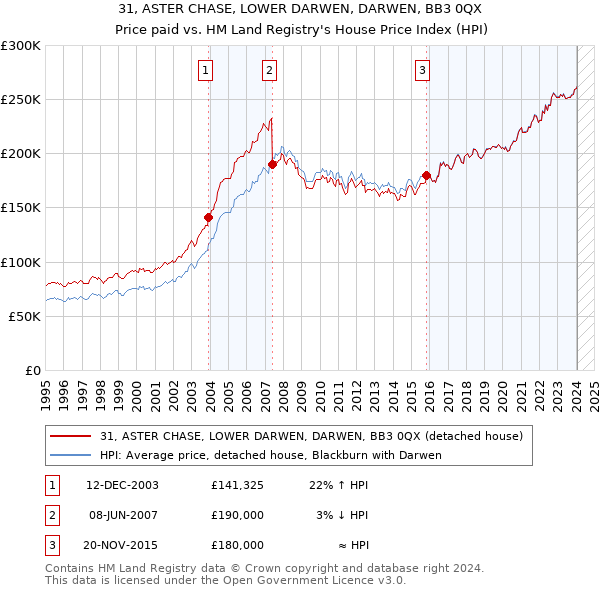 31, ASTER CHASE, LOWER DARWEN, DARWEN, BB3 0QX: Price paid vs HM Land Registry's House Price Index