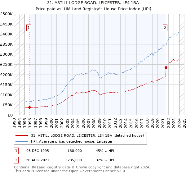 31, ASTILL LODGE ROAD, LEICESTER, LE4 1BA: Price paid vs HM Land Registry's House Price Index