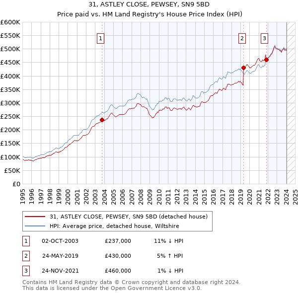 31, ASTLEY CLOSE, PEWSEY, SN9 5BD: Price paid vs HM Land Registry's House Price Index