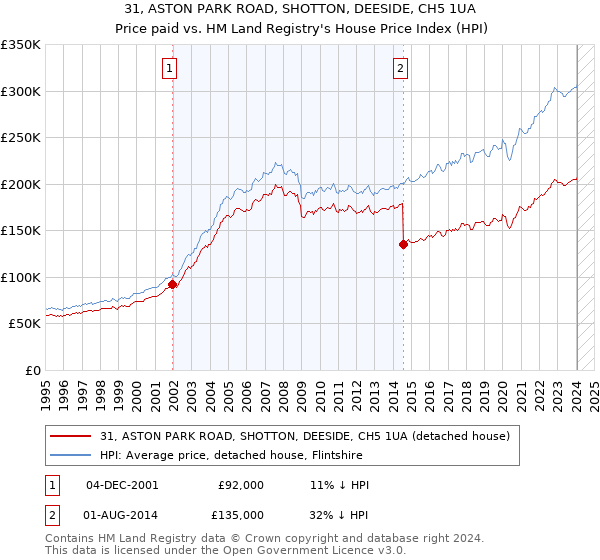 31, ASTON PARK ROAD, SHOTTON, DEESIDE, CH5 1UA: Price paid vs HM Land Registry's House Price Index