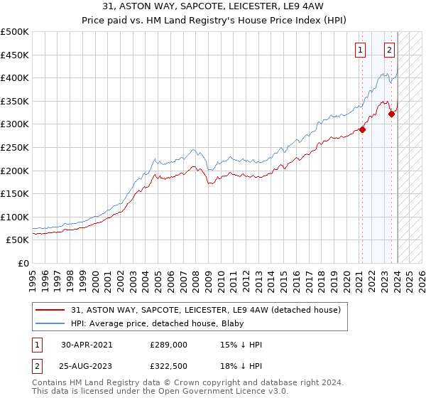 31, ASTON WAY, SAPCOTE, LEICESTER, LE9 4AW: Price paid vs HM Land Registry's House Price Index
