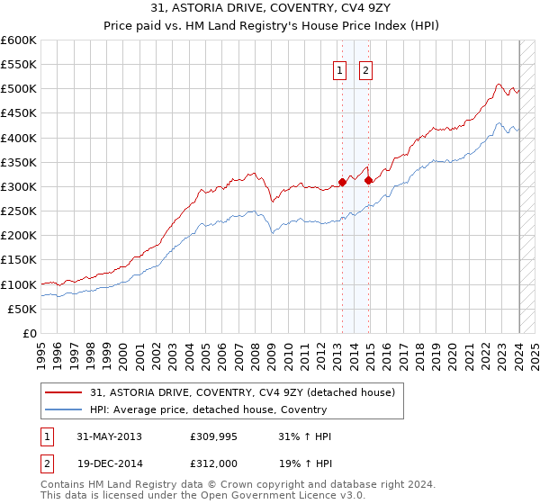 31, ASTORIA DRIVE, COVENTRY, CV4 9ZY: Price paid vs HM Land Registry's House Price Index