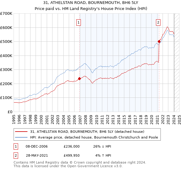 31, ATHELSTAN ROAD, BOURNEMOUTH, BH6 5LY: Price paid vs HM Land Registry's House Price Index