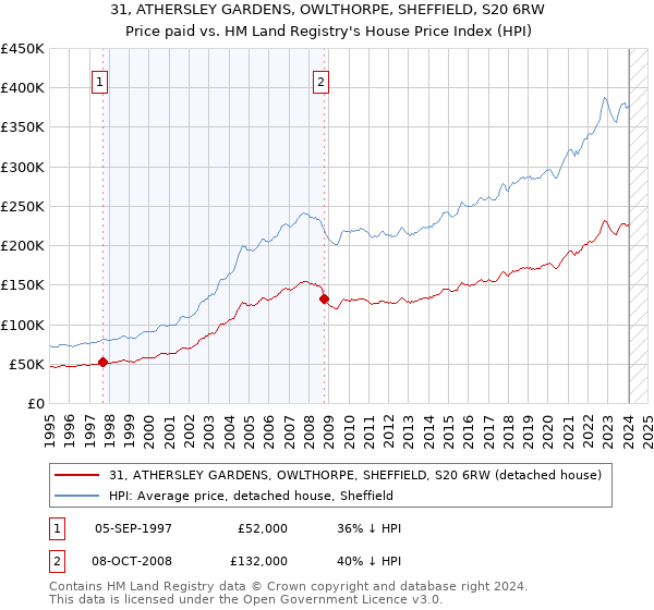 31, ATHERSLEY GARDENS, OWLTHORPE, SHEFFIELD, S20 6RW: Price paid vs HM Land Registry's House Price Index