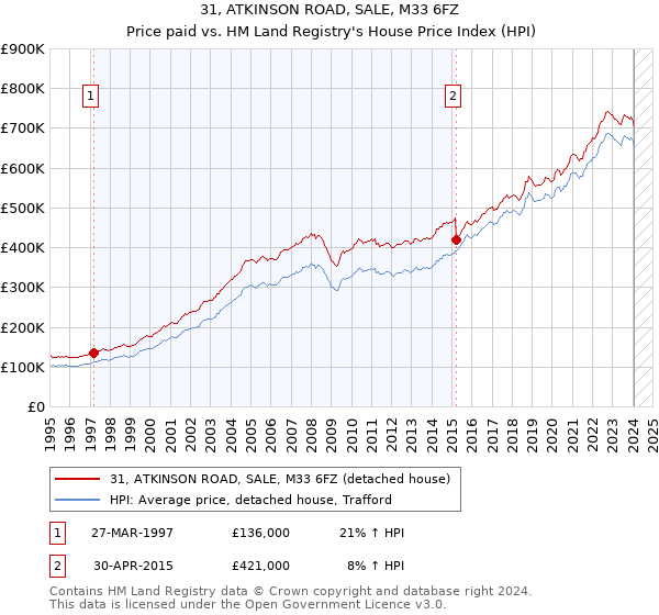 31, ATKINSON ROAD, SALE, M33 6FZ: Price paid vs HM Land Registry's House Price Index
