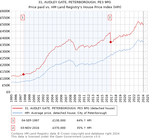 31, AUDLEY GATE, PETERBOROUGH, PE3 9PG: Price paid vs HM Land Registry's House Price Index