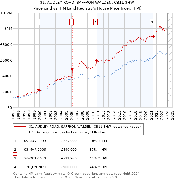31, AUDLEY ROAD, SAFFRON WALDEN, CB11 3HW: Price paid vs HM Land Registry's House Price Index