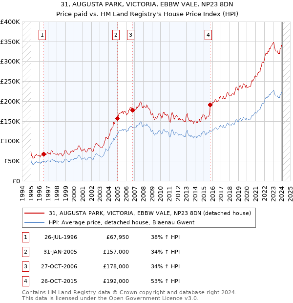 31, AUGUSTA PARK, VICTORIA, EBBW VALE, NP23 8DN: Price paid vs HM Land Registry's House Price Index