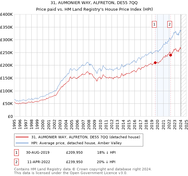 31, AUMONIER WAY, ALFRETON, DE55 7QQ: Price paid vs HM Land Registry's House Price Index