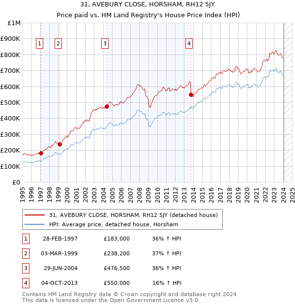 31, AVEBURY CLOSE, HORSHAM, RH12 5JY: Price paid vs HM Land Registry's House Price Index