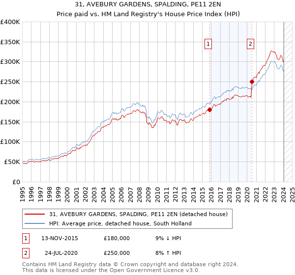 31, AVEBURY GARDENS, SPALDING, PE11 2EN: Price paid vs HM Land Registry's House Price Index