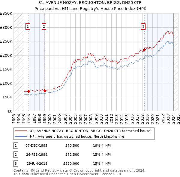 31, AVENUE NOZAY, BROUGHTON, BRIGG, DN20 0TR: Price paid vs HM Land Registry's House Price Index