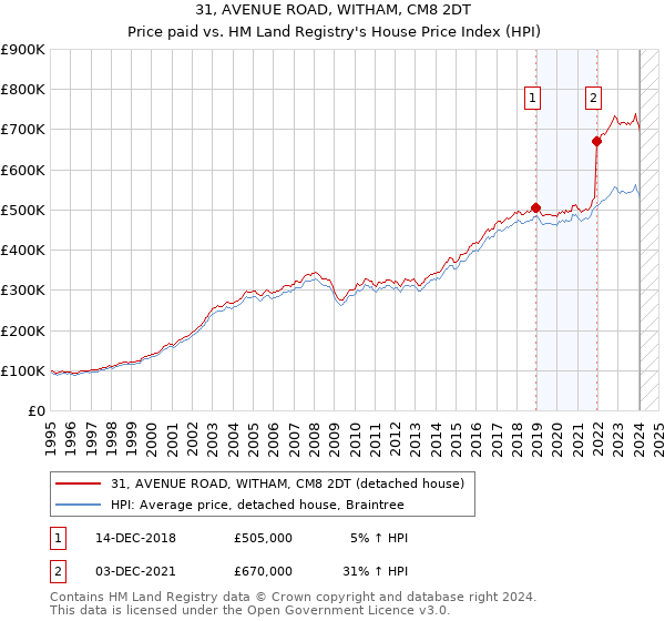 31, AVENUE ROAD, WITHAM, CM8 2DT: Price paid vs HM Land Registry's House Price Index