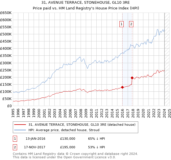 31, AVENUE TERRACE, STONEHOUSE, GL10 3RE: Price paid vs HM Land Registry's House Price Index