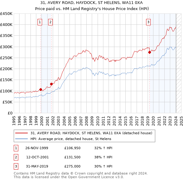 31, AVERY ROAD, HAYDOCK, ST HELENS, WA11 0XA: Price paid vs HM Land Registry's House Price Index