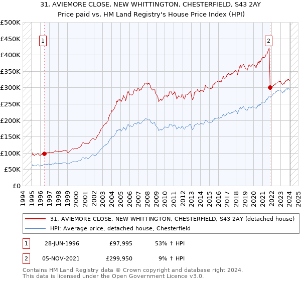 31, AVIEMORE CLOSE, NEW WHITTINGTON, CHESTERFIELD, S43 2AY: Price paid vs HM Land Registry's House Price Index