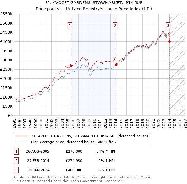 31, AVOCET GARDENS, STOWMARKET, IP14 5UF: Price paid vs HM Land Registry's House Price Index