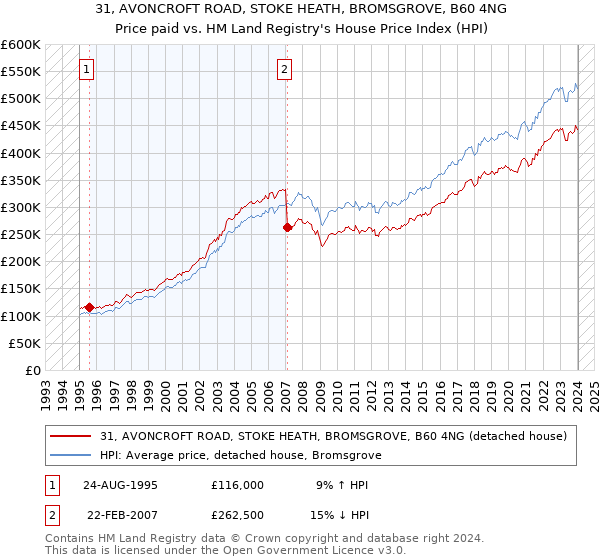 31, AVONCROFT ROAD, STOKE HEATH, BROMSGROVE, B60 4NG: Price paid vs HM Land Registry's House Price Index