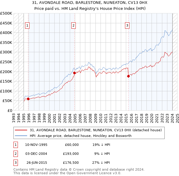 31, AVONDALE ROAD, BARLESTONE, NUNEATON, CV13 0HX: Price paid vs HM Land Registry's House Price Index