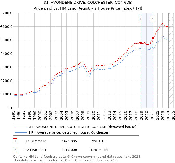 31, AVONDENE DRIVE, COLCHESTER, CO4 6DB: Price paid vs HM Land Registry's House Price Index
