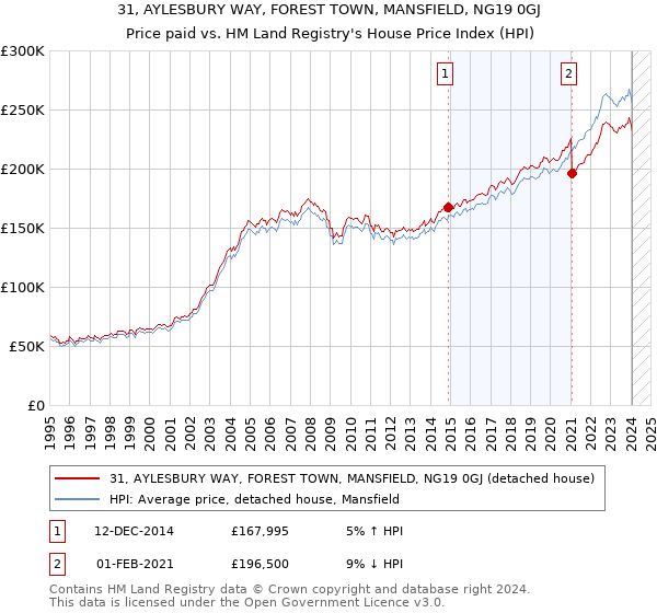 31, AYLESBURY WAY, FOREST TOWN, MANSFIELD, NG19 0GJ: Price paid vs HM Land Registry's House Price Index