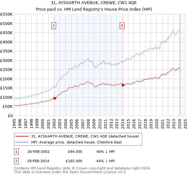 31, AYSGARTH AVENUE, CREWE, CW1 4QE: Price paid vs HM Land Registry's House Price Index