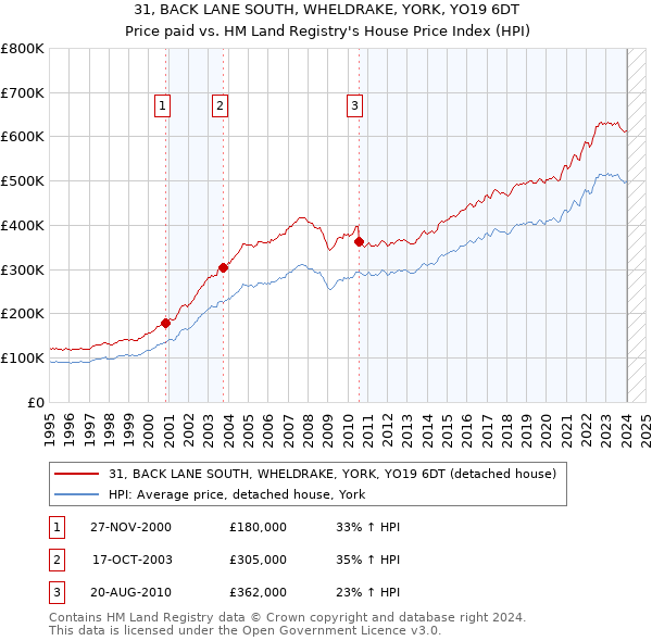31, BACK LANE SOUTH, WHELDRAKE, YORK, YO19 6DT: Price paid vs HM Land Registry's House Price Index