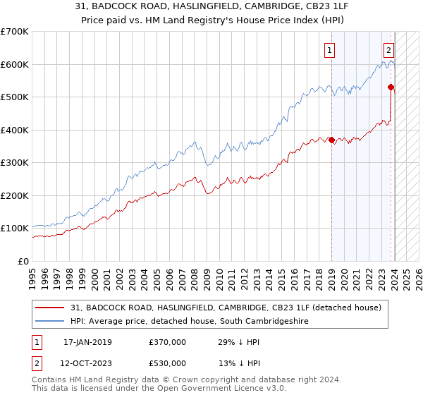 31, BADCOCK ROAD, HASLINGFIELD, CAMBRIDGE, CB23 1LF: Price paid vs HM Land Registry's House Price Index