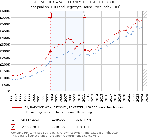 31, BADCOCK WAY, FLECKNEY, LEICESTER, LE8 8DD: Price paid vs HM Land Registry's House Price Index