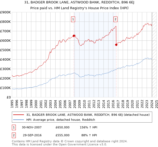31, BADGER BROOK LANE, ASTWOOD BANK, REDDITCH, B96 6EJ: Price paid vs HM Land Registry's House Price Index