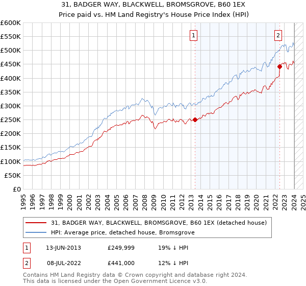 31, BADGER WAY, BLACKWELL, BROMSGROVE, B60 1EX: Price paid vs HM Land Registry's House Price Index