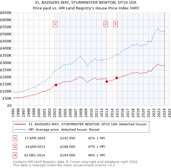 31, BADGERS WAY, STURMINSTER NEWTON, DT10 1DA: Price paid vs HM Land Registry's House Price Index