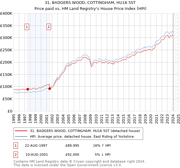 31, BADGERS WOOD, COTTINGHAM, HU16 5ST: Price paid vs HM Land Registry's House Price Index