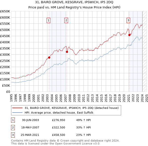 31, BAIRD GROVE, KESGRAVE, IPSWICH, IP5 2DQ: Price paid vs HM Land Registry's House Price Index