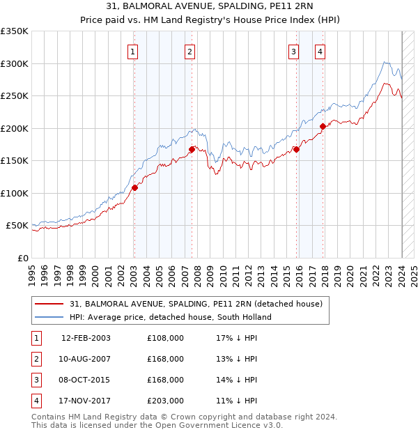 31, BALMORAL AVENUE, SPALDING, PE11 2RN: Price paid vs HM Land Registry's House Price Index