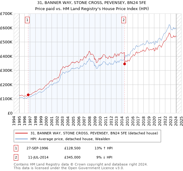 31, BANNER WAY, STONE CROSS, PEVENSEY, BN24 5FE: Price paid vs HM Land Registry's House Price Index