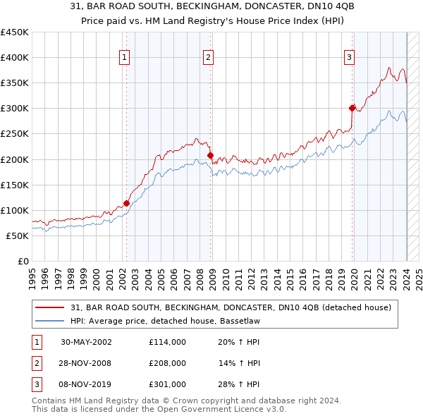 31, BAR ROAD SOUTH, BECKINGHAM, DONCASTER, DN10 4QB: Price paid vs HM Land Registry's House Price Index