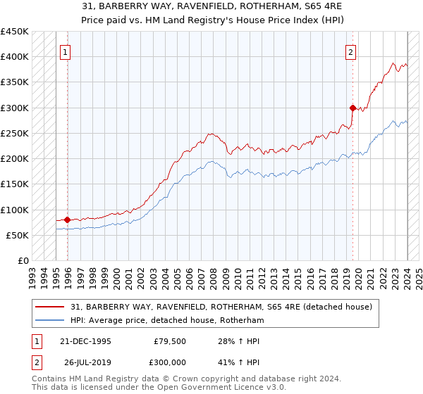 31, BARBERRY WAY, RAVENFIELD, ROTHERHAM, S65 4RE: Price paid vs HM Land Registry's House Price Index