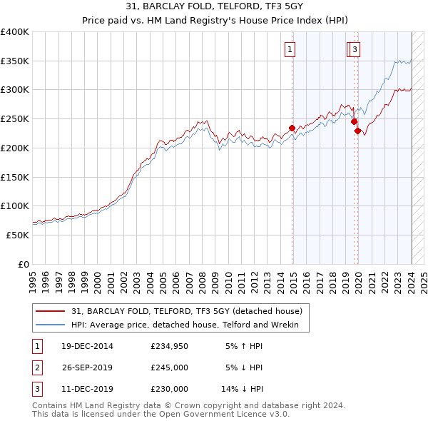 31, BARCLAY FOLD, TELFORD, TF3 5GY: Price paid vs HM Land Registry's House Price Index