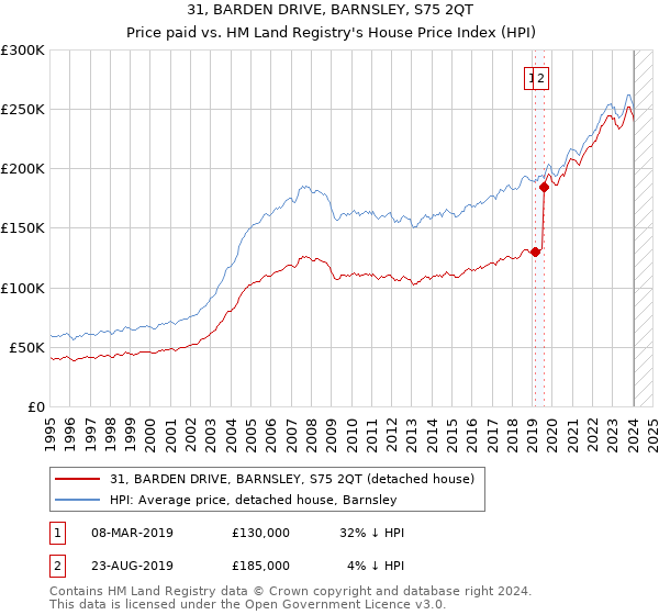 31, BARDEN DRIVE, BARNSLEY, S75 2QT: Price paid vs HM Land Registry's House Price Index
