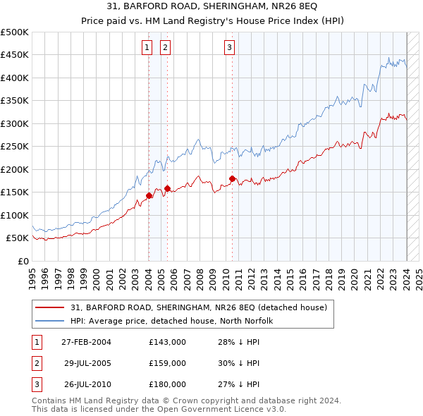 31, BARFORD ROAD, SHERINGHAM, NR26 8EQ: Price paid vs HM Land Registry's House Price Index