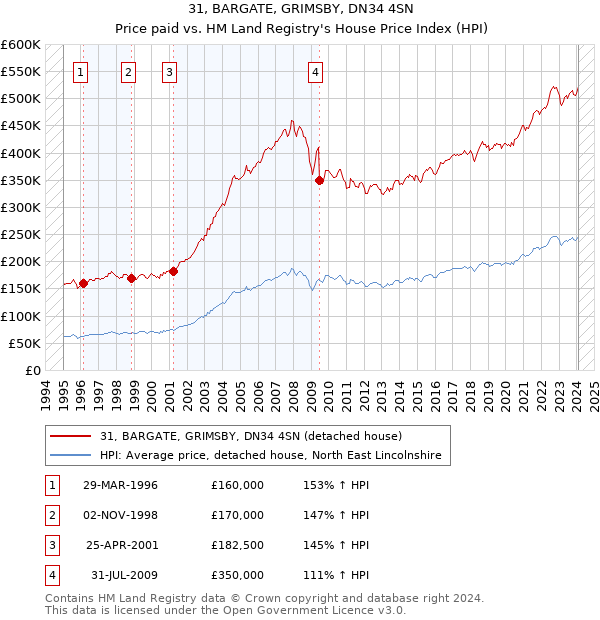 31, BARGATE, GRIMSBY, DN34 4SN: Price paid vs HM Land Registry's House Price Index